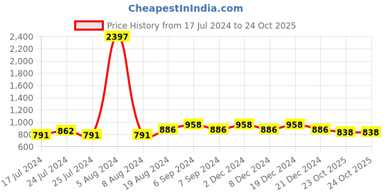 myntra.com Friskers Pack of 3 Cotton Bra 2O-312-02-312-15-314-08-30 friskers Price History Graph from 17 Jul 2024 to 23 Oct 2025