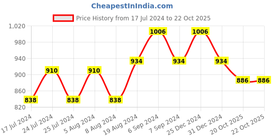 myntra.com Friskers Pack of 3 Cotton Bra O-312-03-318-01-318-02-30 friskers Price History Graph from 17 Jul 2024 to 22 Oct 2025