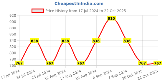 myntra.com Friskers Pack of 3 Cotton Bra O-312-14-314-05-314-14-30 friskers Price History Graph from 17 Jul 2024 to 22 Oct 2025