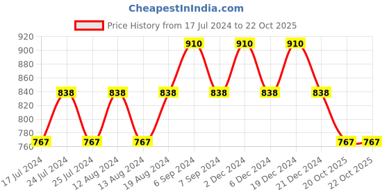 myntra.com Friskers Pack of 3 Cotton Everyday Bras friskers Price History Graph from 17 Jul 2024 to 22 Oct 2025