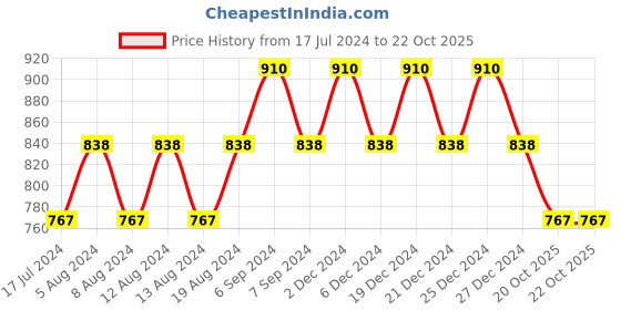 myntra.com Friskers Pack of 3 Cotton Floral Bra O-313-20-314-08-318-09-30 friskers Price History Graph from 17 Jul 2024 to 22 Oct 2025