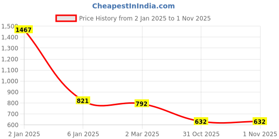 myntra.com Friskers Pack Of 3 Cotton Tank Tops friskers Price History Graph from 2 Jan 2025 to 31 Oct 2025