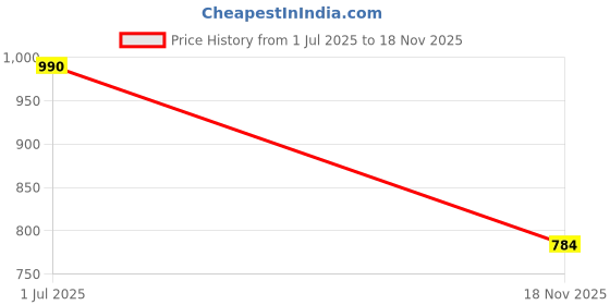 myntra.com Friskers Pack of 3 Crop Top friskers Price History Graph from 1 Jul 2025 to 18 Nov 2025