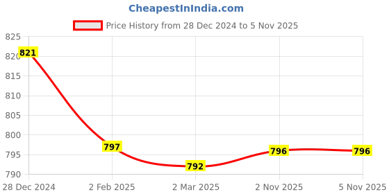 myntra.com Friskers Pack Of 3 Multicoloured Tank Tops friskers Price History Graph from 28 Dec 2024 to 2 Nov 2025
