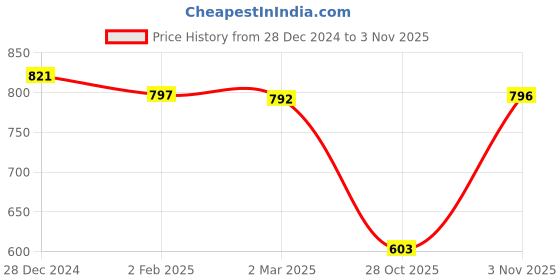 myntra.com Friskers Pack Of 3 Multicoloured Tank Tops friskers Price History Graph from 28 Dec 2024 to 1 Nov 2025