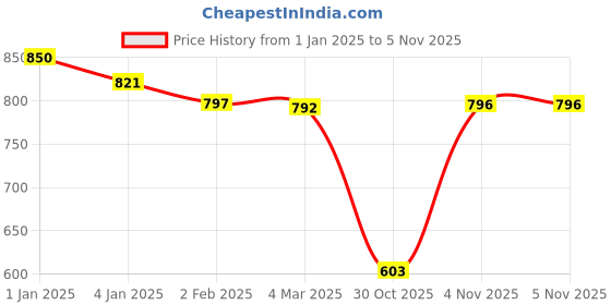 myntra.com Friskers Pack Of 3 Multicoloured Tank Tops friskers Price History Graph from 1 Jan 2025 to 30 Oct 2025