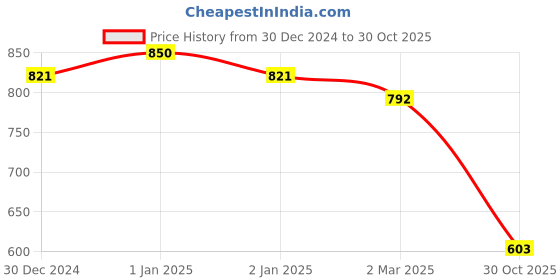 myntra.com Friskers Pack Of 3 Multicoloured Tank Tops friskers Price History Graph from 30 Dec 2024 to 30 Oct 2025