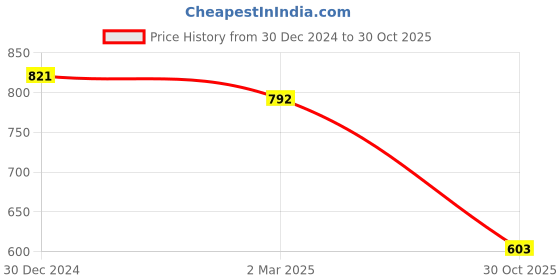 myntra.com Friskers Pack Of 3 Multicoloured Tank Tops friskers Price History Graph from 30 Dec 2024 to 30 Oct 2025