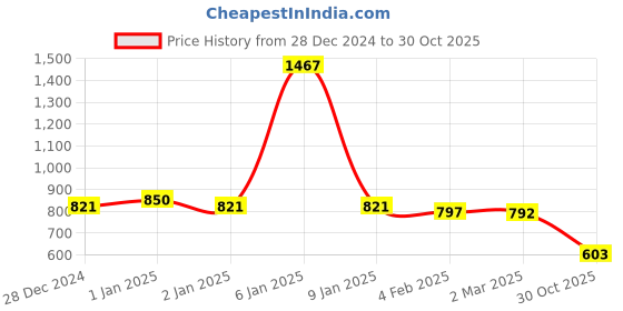 myntra.com Friskers Pack Of 3 Multicoloured Tank Tops friskers Price History Graph from 28 Dec 2024 to 30 Oct 2025