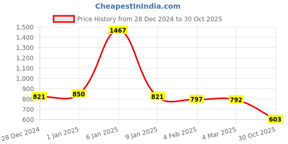 myntra.com Friskers Pack Of 3 Multicoloured Tank Tops friskers Price History Graph from 28 Dec 2024 to 30 Oct 2025