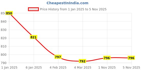 myntra.com Friskers Pack Of 3 Multicoloured Tank Tops friskers Price History Graph from 1 Jan 2025 to 1 Nov 2025