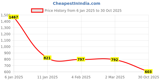 myntra.com Friskers Pack Of 3 Multicoloured Tank Tops friskers Price History Graph from 6 Jan 2025 to 30 Oct 2025