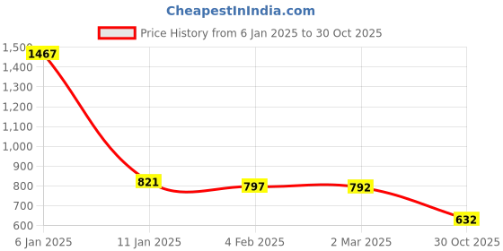 myntra.com Friskers Pack Of 3 Multicoloured Tank Tops friskers Price History Graph from 6 Jan 2025 to 30 Oct 2025