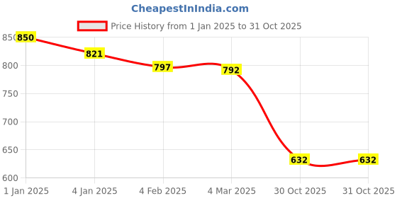myntra.com Friskers Pack Of 3 Multicoloured Tank Tops friskers Price History Graph from 1 Jan 2025 to 31 Oct 2025