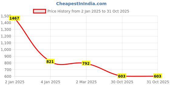 myntra.com Friskers Pack Of 3 Multicoloured Tank Tops friskers Price History Graph from 2 Jan 2025 to 31 Oct 2025