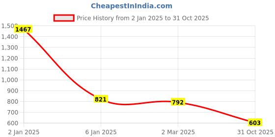 myntra.com Friskers Pack Of 3 Multicoloured Tank Tops friskers Price History Graph from 2 Jan 2025 to 31 Oct 2025