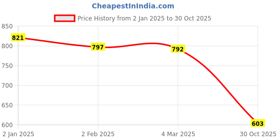 myntra.com Friskers Pack Of 3 Multicoloured Tank Tops friskers Price History Graph from 2 Jan 2025 to 30 Oct 2025