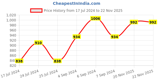myntra.com Friskers Pack of 3 Non Padded Bra friskers Price History Graph from 17 Jul 2024 to 22 Nov 2025