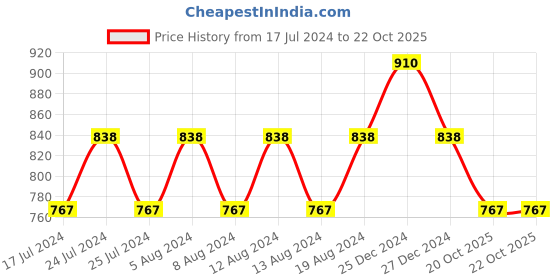 myntra.com Friskers Pack Of 3 Non Padded Bra  O-312-09-313-20-314-08-30 friskers Price History Graph from 17 Jul 2024 to 22 Oct 2025