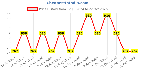 myntra.com Friskers Pack of 3 Non Padded Cotton Bra friskers Price History Graph from 17 Jul 2024 to 21 Oct 2025