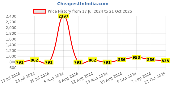 myntra.com Friskers Pack of 3 Non padded Cotton Bra friskers Price History Graph from 17 Jul 2024 to 21 Oct 2025