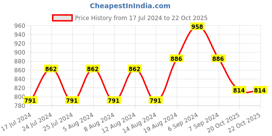 myntra.com Friskers Pack of 3 Non padded Cotton Bra friskers Price History Graph from 17 Jul 2024 to 22 Oct 2025