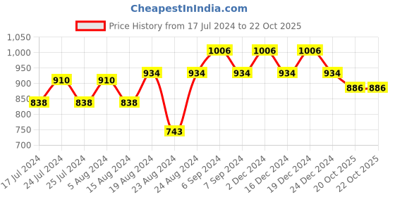 myntra.com Friskers Pack of 3 Non padded Cotton Bra friskers Price History Graph from 17 Jul 2024 to 22 Oct 2025