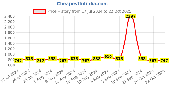 myntra.com Friskers Pack Of 3 Non Padded Everyday Bras O-313-20-314-14-318-01-30 friskers Price History Graph from 17 Jul 2024 to 21 Oct 2025