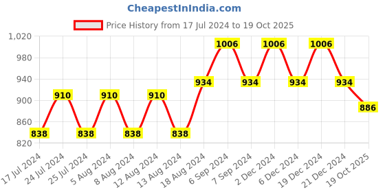 myntra.com Friskers Pack Of 3 Non Padded Everyday Bras O-318-01-318-01-318-09-30 friskers Price History Graph from 17 Jul 2024 to 19 Oct 2025