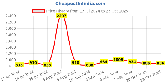 myntra.com Friskers Pack Of 3 Non Padded Minimizer Bras 2O-312-01-312-14-318-02-30 friskers Price History Graph from 17 Jul 2024 to 22 Oct 2025