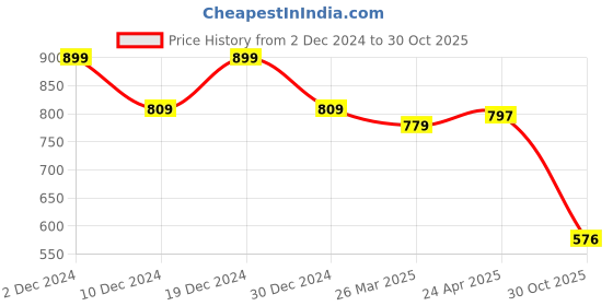 myntra.com Friskers Pack Of 3 Orange & Cream-Coloured Tank Tops friskers Price History Graph from 2 Dec 2024 to 30 Oct 2025