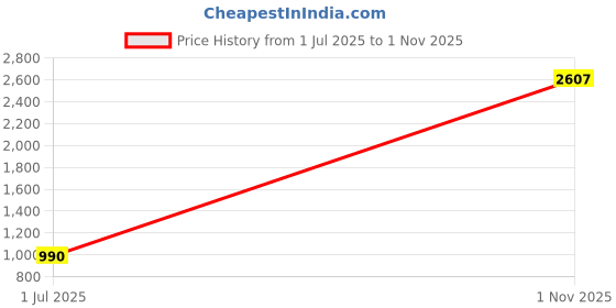 myntra.com Friskers Pack of 3 Orange & Green Knitted Fitted Crop Tops friskers Price History Graph from 30 Jun 2025 to 31 Oct 2025