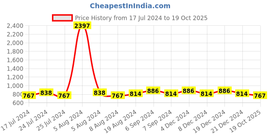 myntra.com Friskers Pack of 3 Premium Cotton Bra friskers Price History Graph from 17 Jul 2024 to 19 Oct 2025