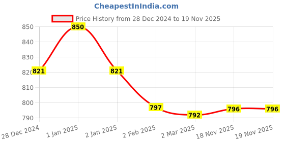 myntra.com Friskers Pack Of 3 Red & Orange Tank Top friskers Price History Graph from 28 Dec 2024 to 19 Nov 2025