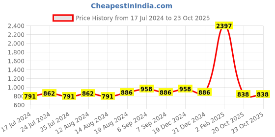 myntra.com Friskers Pack of 3 Red & White Everyday Bra friskers Price History Graph from 17 Jul 2024 to 22 Oct 2025