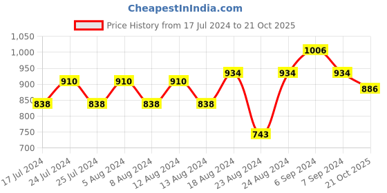 myntra.com Friskers Pack of 3 Red & White Everyday Bra 2O-312-03-312-14-318-02-30-Red friskers Price History Graph from 17 Jul 2024 to 21 Oct 2025