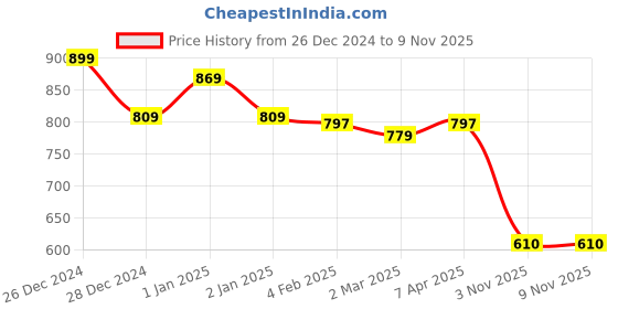 myntra.com Friskers Pack Of 3 Red & Yellow Tank Tops friskers Price History Graph from 26 Dec 2024 to 6 Nov 2025