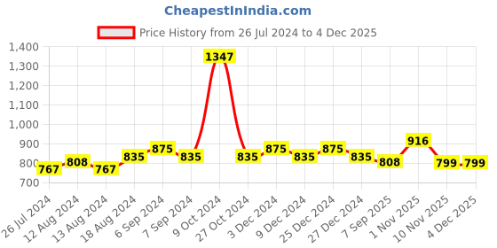 myntra.com Friskers Pack of 3 Solid Cotton Camisole I-07-08-17-S friskers Price History Graph from 26 Jul 2024 to 3 Dec 2025