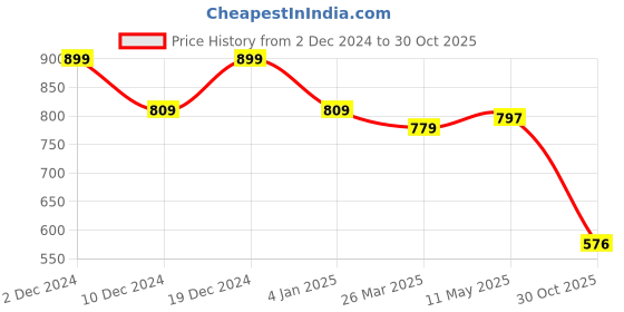myntra.com Friskers Pack of 3 Tank Cotton Tops friskers Price History Graph from 2 Dec 2024 to 30 Oct 2025
