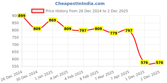 myntra.com Friskers Pack of 3 Tank Top friskers Price History Graph from 26 Dec 2024 to 2 Dec 2025