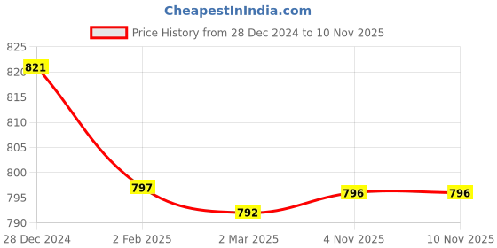 myntra.com Friskers Pack of 3 Tank Top friskers Price History Graph from 28 Dec 2024 to 10 Nov 2025