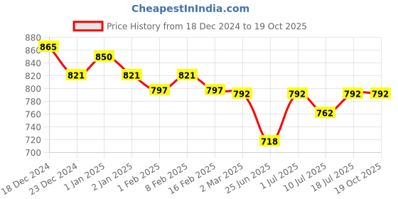 myntra.com Friskers Pack Of 3 Tank Tops friskers Price History Graph from 18 Dec 2024 to 18 Oct 2025