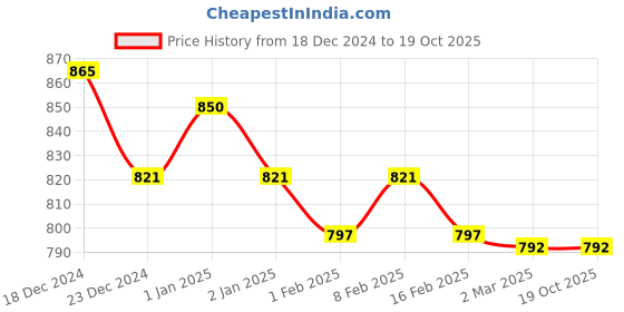myntra.com Friskers Pack Of 3 Tank Tops friskers Price History Graph from 18 Dec 2024 to 18 Oct 2025