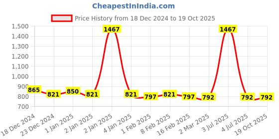 myntra.com Friskers Pack Of 3 Tank Tops friskers Price History Graph from 18 Dec 2024 to 18 Oct 2025