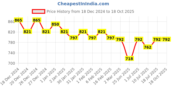 myntra.com Friskers Pack Of 3 Tank Tops friskers Price History Graph from 18 Dec 2024 to 18 Oct 2025