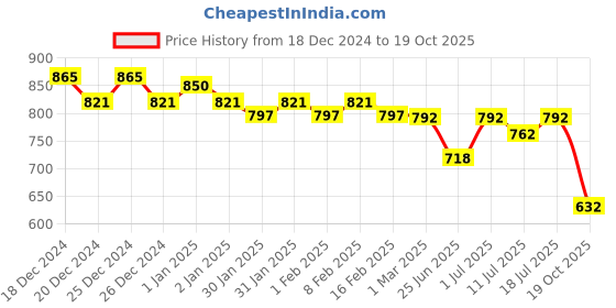 myntra.com Friskers Pack Of 3 Tank Tops friskers Price History Graph from 18 Dec 2024 to 18 Oct 2025