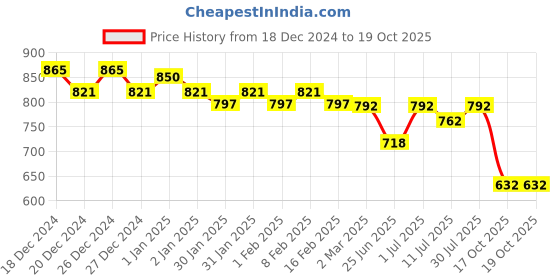 myntra.com Friskers Pack Of 3 Tank Tops friskers Price History Graph from 18 Dec 2024 to 17 Oct 2025