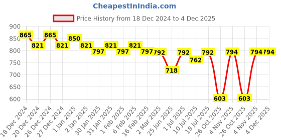 myntra.com Friskers Pack Of 3 Tank Tops friskers Price History Graph from 18 Dec 2024 to 4 Dec 2025