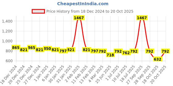 myntra.com Friskers Pack Of 3 Tank Tops friskers Price History Graph from 18 Dec 2024 to 20 Oct 2025