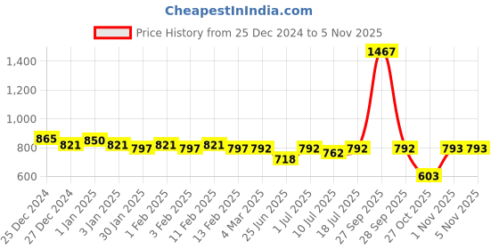 myntra.com Friskers Pack Of 3 Tank Tops friskers Price History Graph from 25 Dec 2024 to 3 Nov 2025